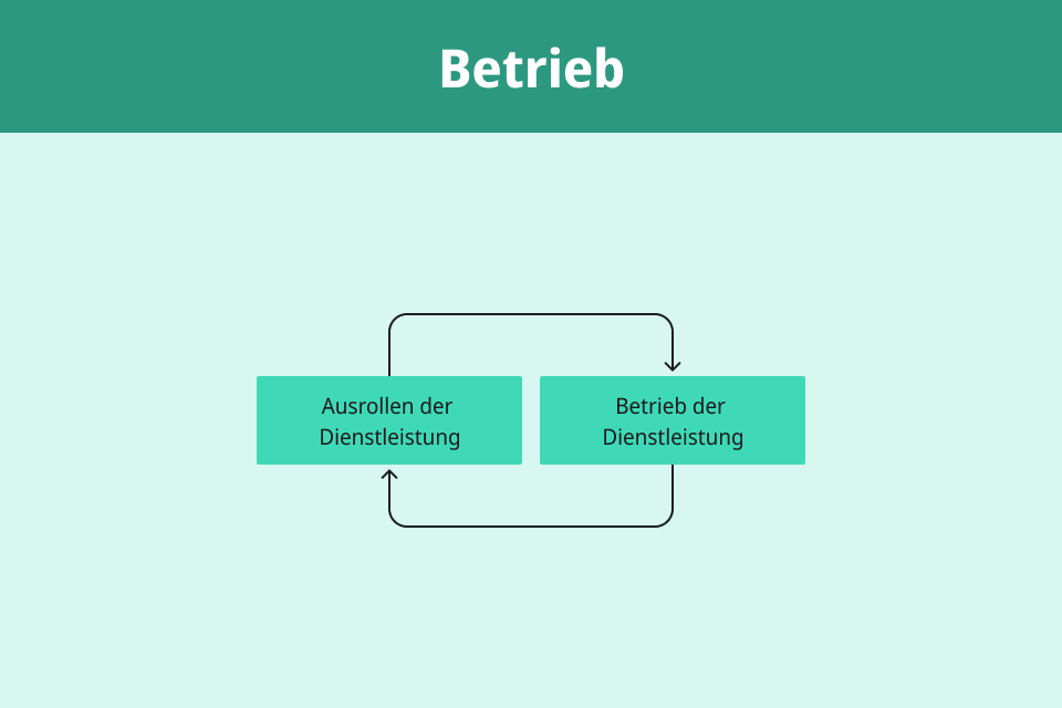 Schritte in der Betriebsphase