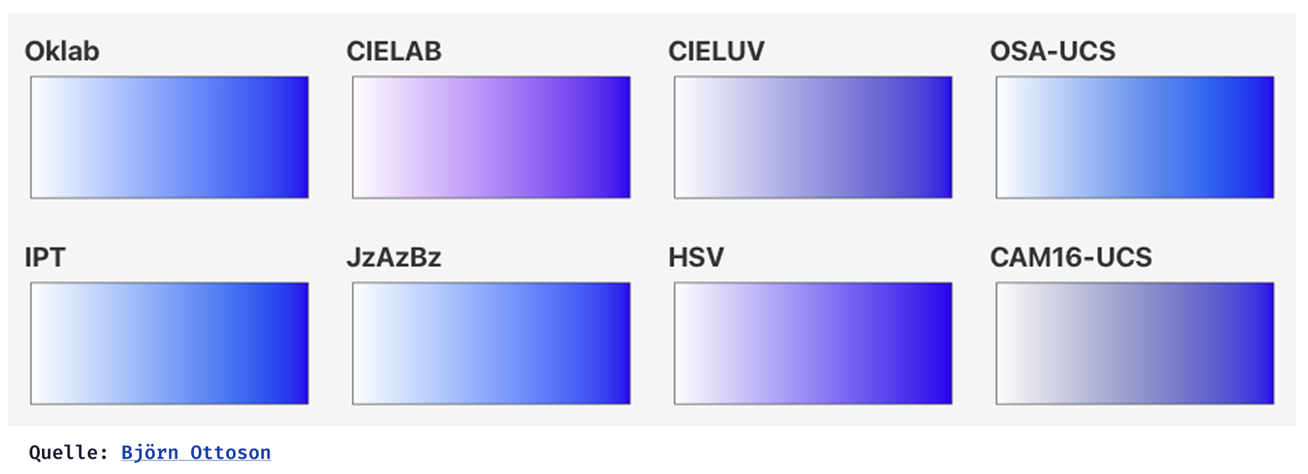 Grafik mit verschiedenen Blau-Gradienten aus unterschiedlichen Farbsysteme (OKLab, CIELAB, CIELUV, OSA-UCS, IPT, JzAzBz, HSV, CAM16-UCS). Die Tabelle zeigt, wie sich die Farbabstufungen in verschiedenen Farbsystemen verhalten und verändern. CIELAB weist eine Farbtonverschiebung Richtung Lila auf. OKLab zeigt einen sauberen Gradienten von Blau zu Hellblau zu Weiß.