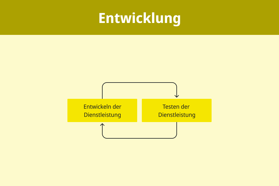Schritte in der Entwicklungsphase