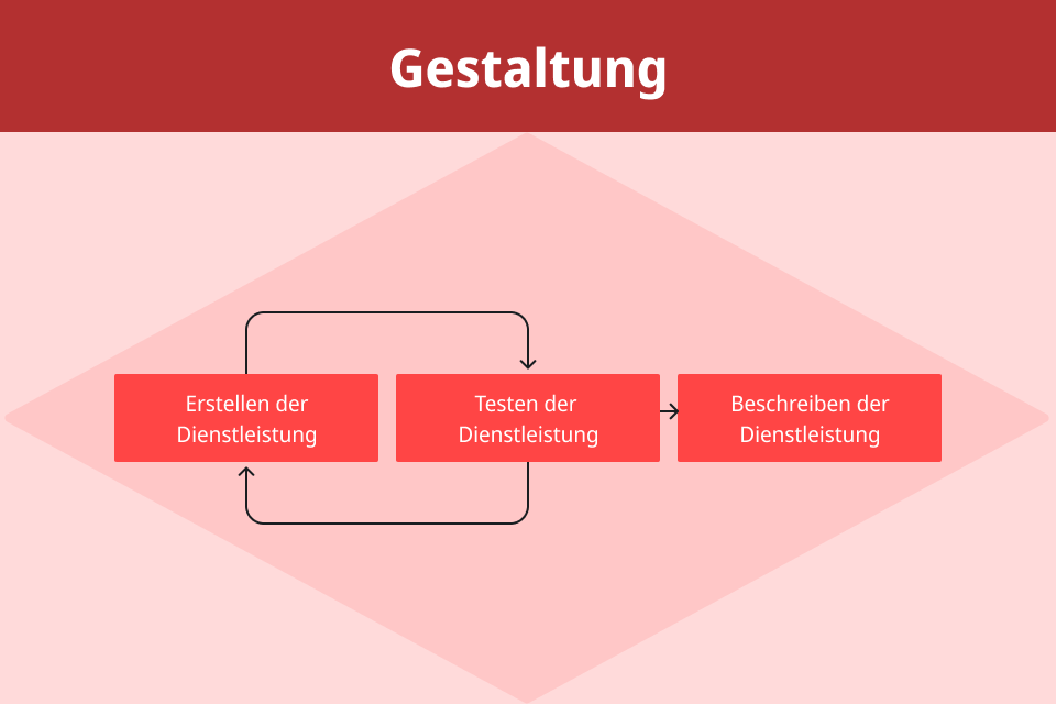 Schritte in der Phase Gestaltung