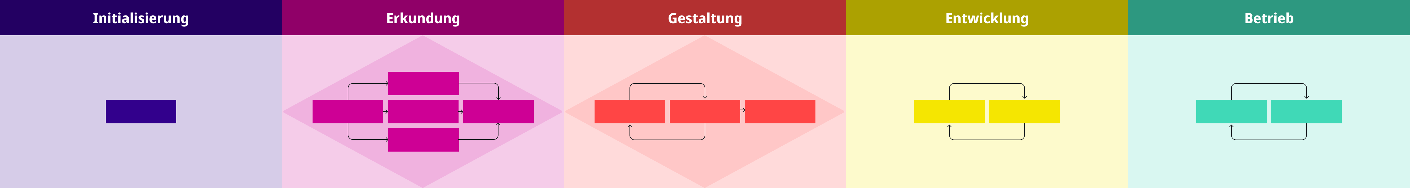 Ablauf der nutzer Gestaltung